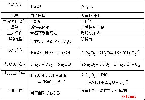 钠的化合物教案设计