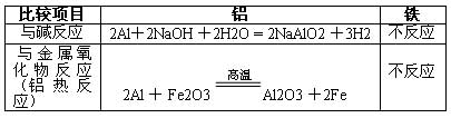 铝、铁的性质巧区分