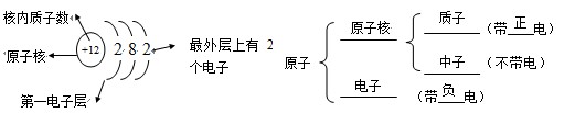 初中化学知识点汇总(四)：物质构成的奥秘