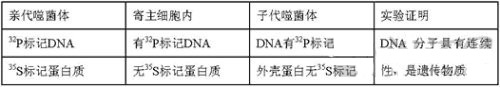 高考生物辅导： 高考生物易错笔记整理（5）