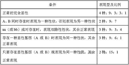 高考生物辅导： 高考生物易错笔记整理（6）