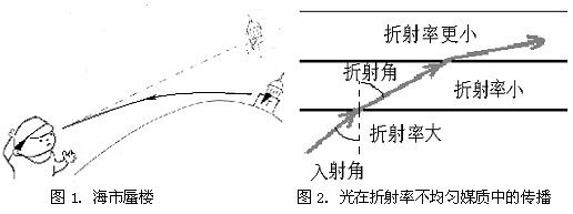 海市蜃楼实验图像